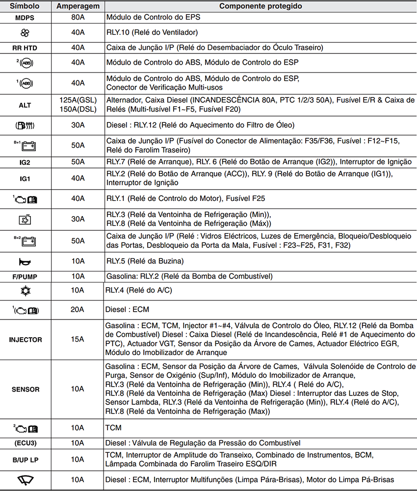 Hyundai Accent (RB; 2011-2013): Descrição dos fusíveis