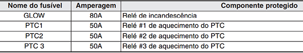 Hyundai Accent (RB; 2011-2013): Descrição dos fusíveis