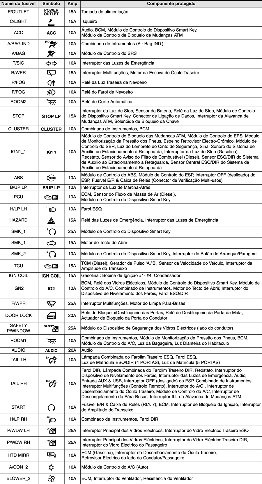 Hyundai Accent (RB; 2011-2013): Descrição dos fusíveis