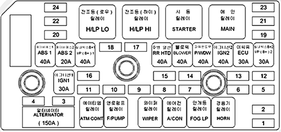 Hyundai Azera (TG; 2006-2011): Diagrama de fusíveis