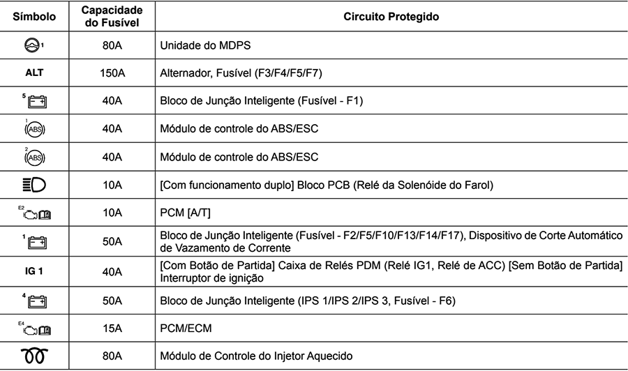 Hyundai Creta (GS/GC; 2016-2023): Descrição dos fusíveis