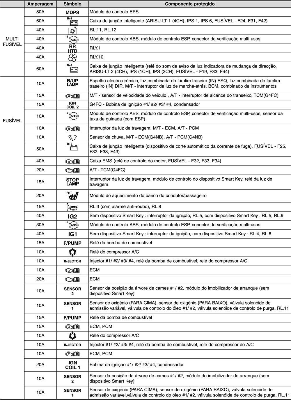 Hyundai Elantra (2011-2015): Descrição dos fusíveis