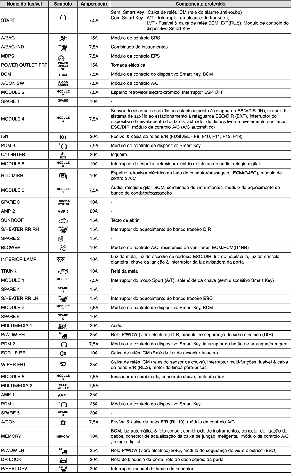 Hyundai Elantra (2011-2015): Descrição dos fusíveis