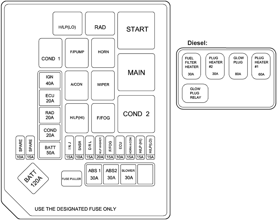 Hyundai Elantra (XD; 2004-2006): Diagrama de fusíveis