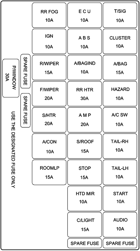 Hyundai Elantra (XD; 2004-2006): Diagrama de fusíveis