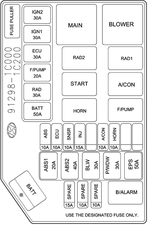 Hyundai Getz (2002-2005): Diagrama de fusíveis