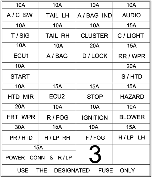 Hyundai Getz (2002-2005): Diagrama de fusíveis