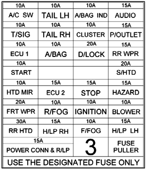 Hyundai Getz (2005-2011): Diagrama de fusíveis