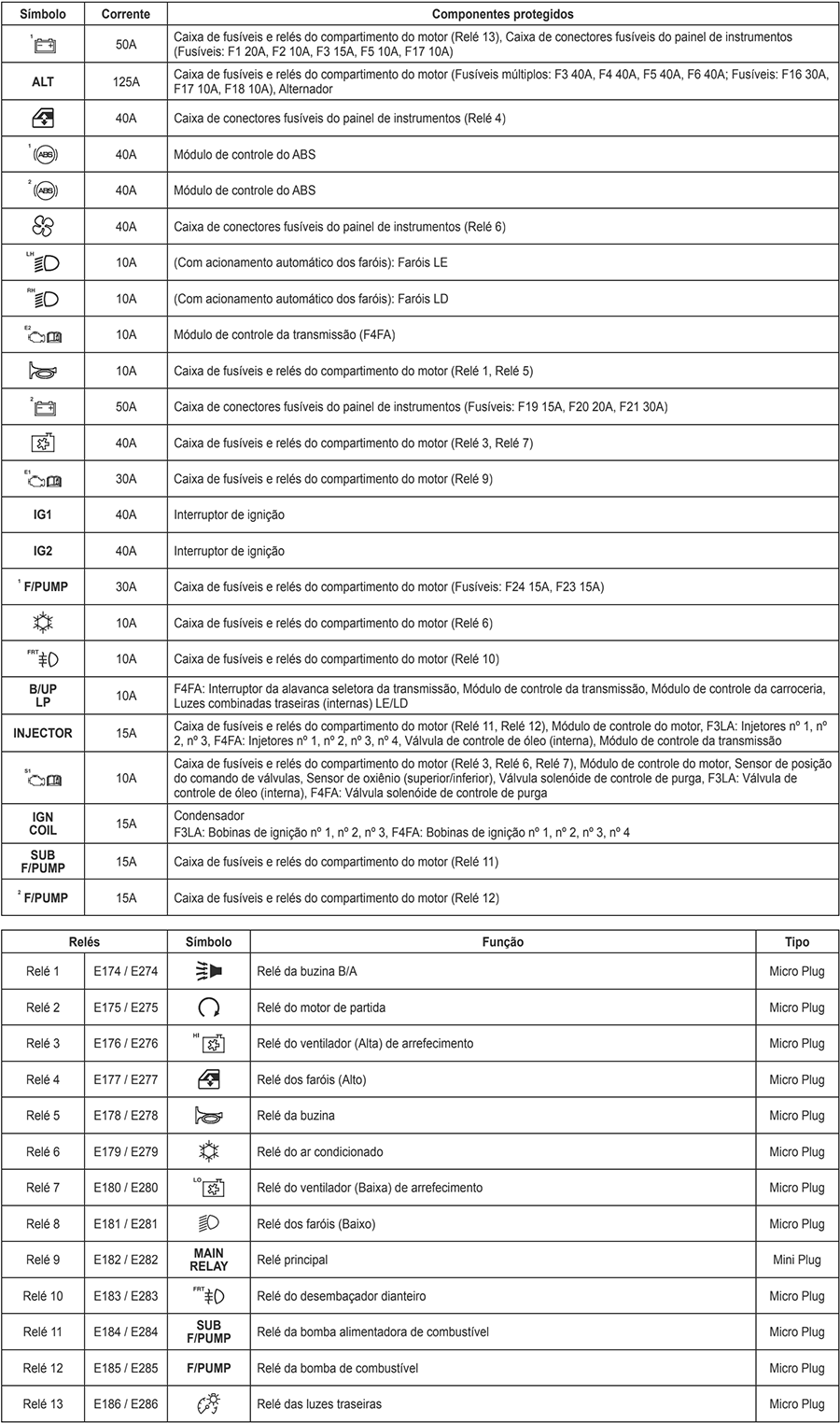 Hyundai HB20 (2012-2015): Descrição dos fusíveis