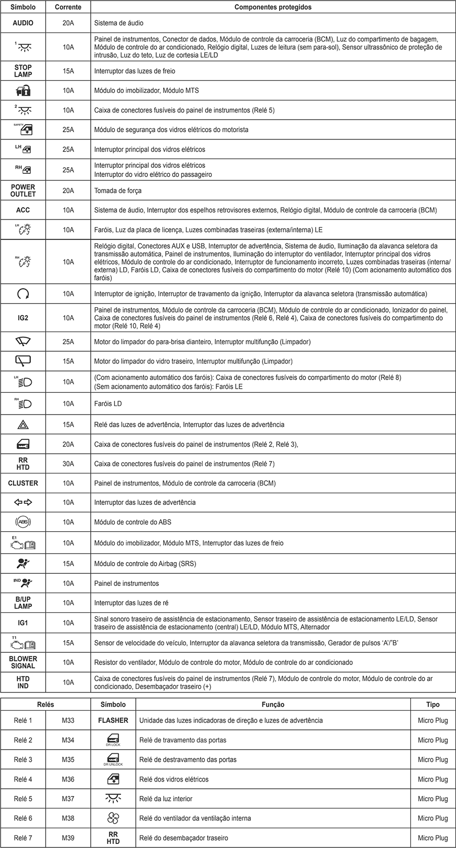 Hyundai HB20 (2012-2015): Descrição dos fusíveis