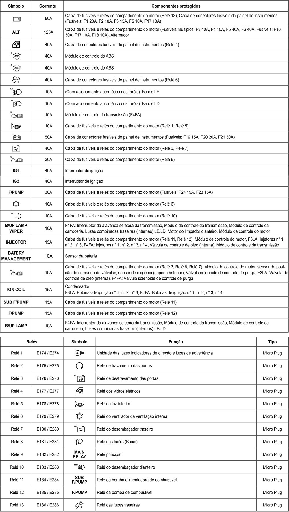 Hyundai HB20 (2016-2019): Descrição dos fusíveis