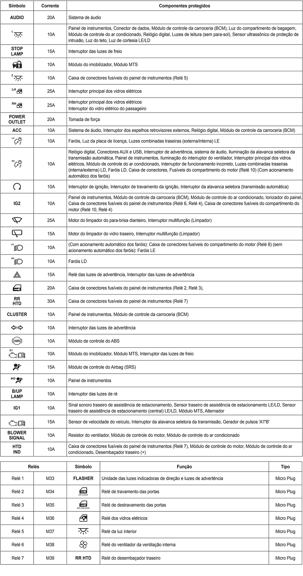 Hyundai HB20 (2016-2019): Descrição dos fusíveis