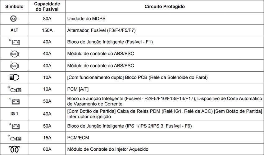 Hyundai Creta (2021-2022): Finalidade dos fusíveis