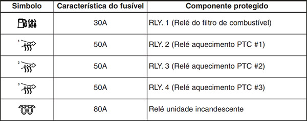 Hyundai Santa Fe (2013-2016): Finalidade dos fusíveis