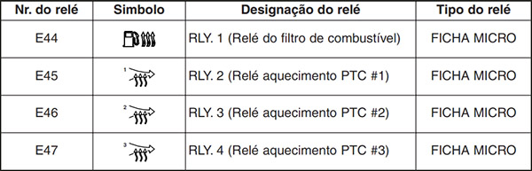 Hyundai Santa Fe (2013-2016): Finalidade dos fusíveis