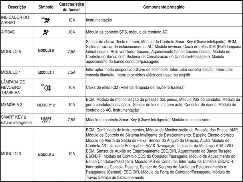 Hyundai Santa Fe (2013-2016): Finalidade dos fusíveis