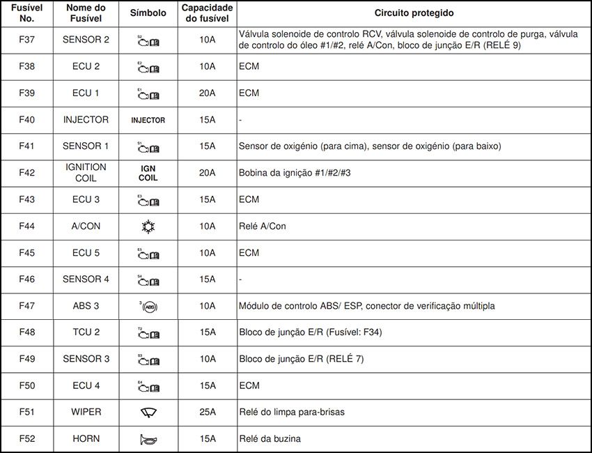 Hyundai i30 (2017-2018): Finalidade dos fusíveis