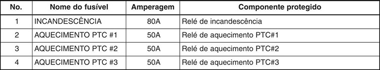 Hyundai i40 (2012-2014): Finalidade dos fusíveis