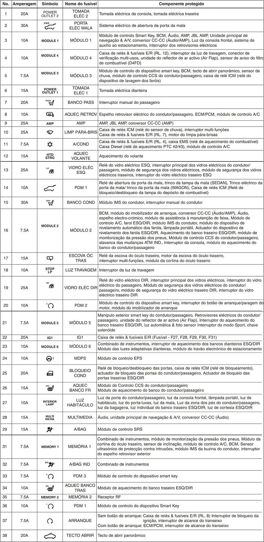 Hyundai i40 (2012-2014): Finalidade dos fusíveis