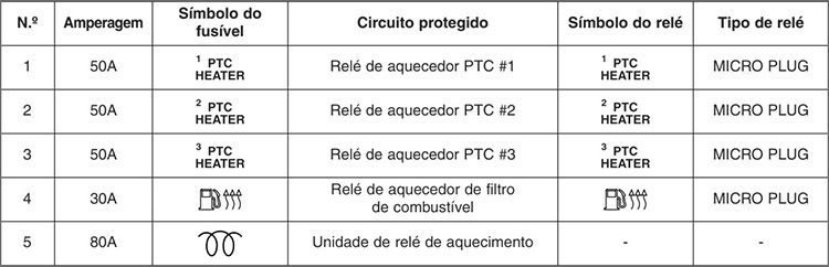 Hyundai ix35 (2010-2015): Finalidade dos fusíveis