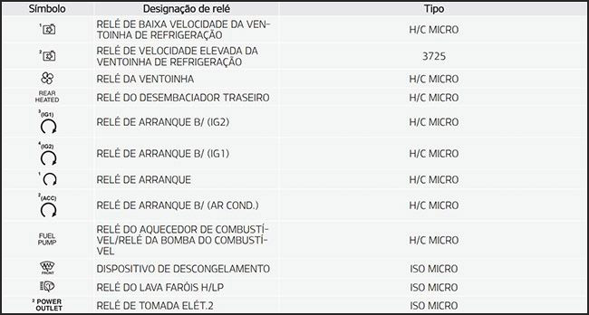 Kia Carens (2014-2019): Finalidade dos fusíveis