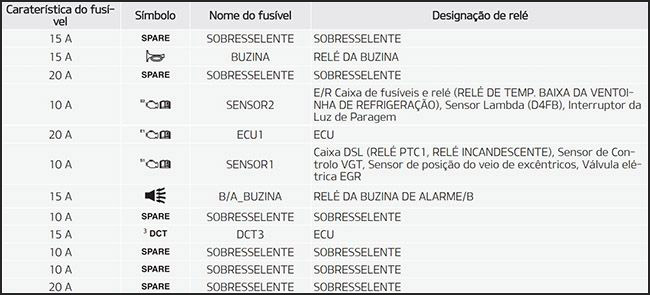 Kia Carens (2014-2019): Finalidade dos fusíveis