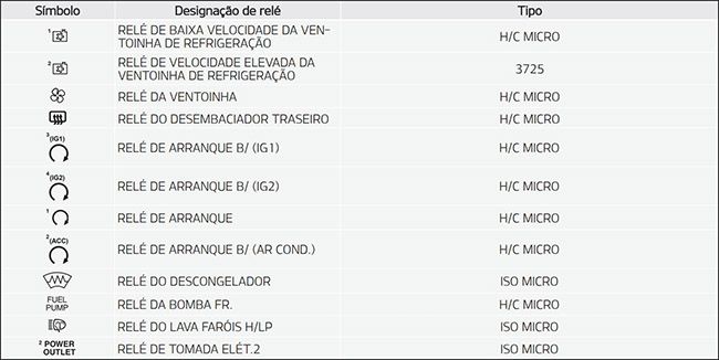 Kia Carens (2014-2019): Finalidade dos fusíveis