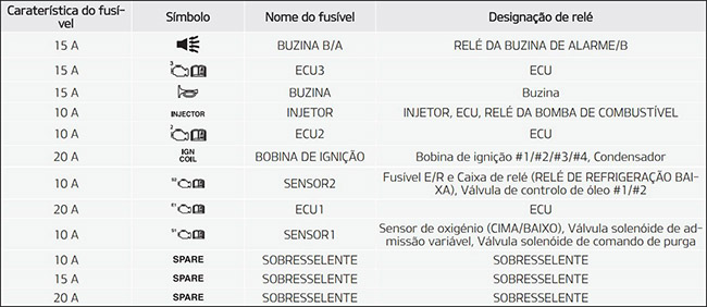 Kia Carens (2014-2019): Finalidade dos fusíveis