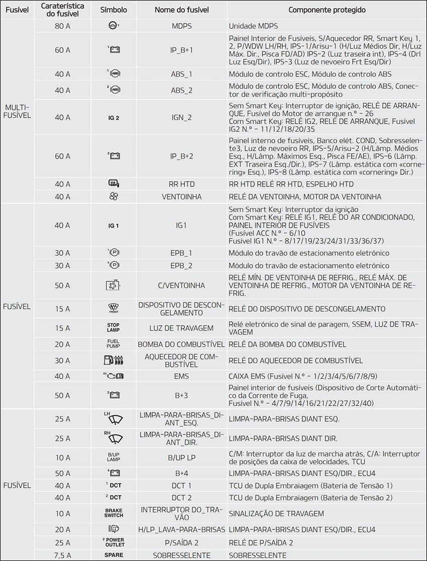 Kia Carens (2014-2019): Finalidade dos fusíveis