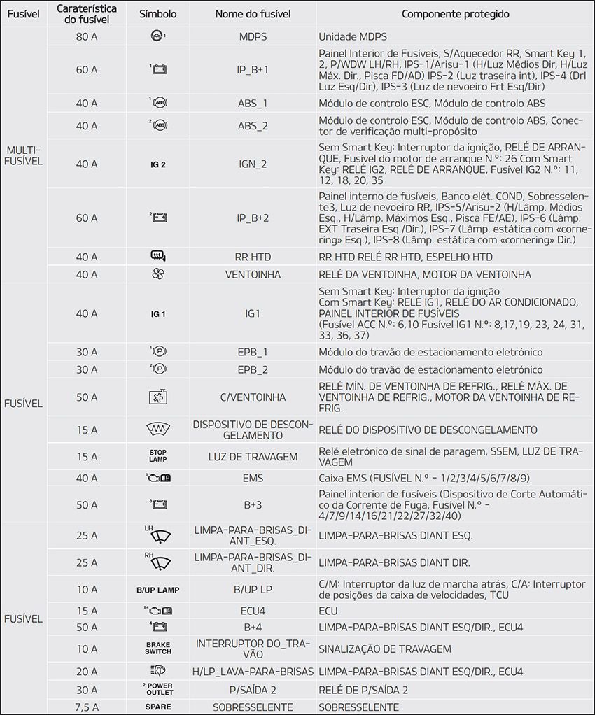 Kia Carens (2014-2019): Finalidade dos fusíveis