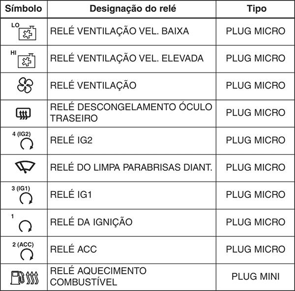 Kia Cee'd (2013-2018): Finalidade dos fusíveis