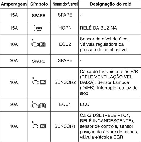 Kia Cee'd (2013-2018): Finalidade dos fusíveis