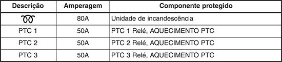 Kia Cee'd (2013-2018): Finalidade dos fusíveis