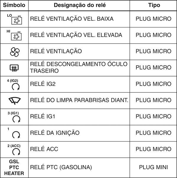 Kia Cee'd (2013-2018): Finalidade dos fusíveis