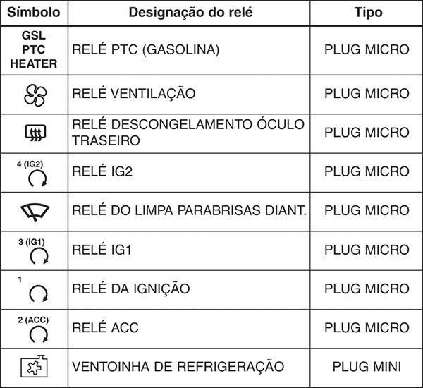 Kia Cee'd (2013-2018): Finalidade dos fusíveis