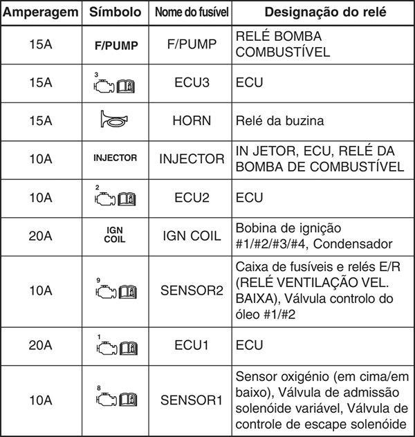 Kia Cee'd (2013-2018): Finalidade dos fusíveis