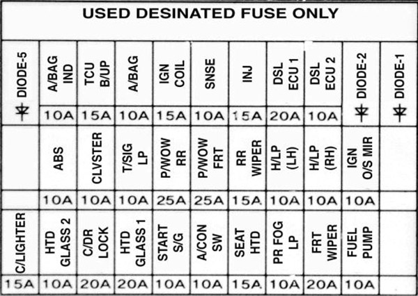 Kia Picanto (2004-2007): Diagrama de fusíveis