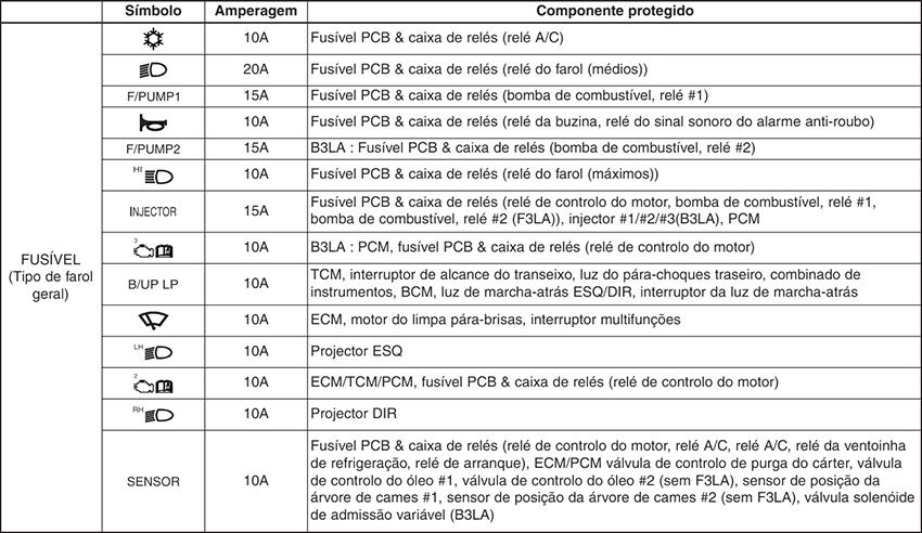 Kia Picanto (2012-2015): Finalidade dos fusíveis