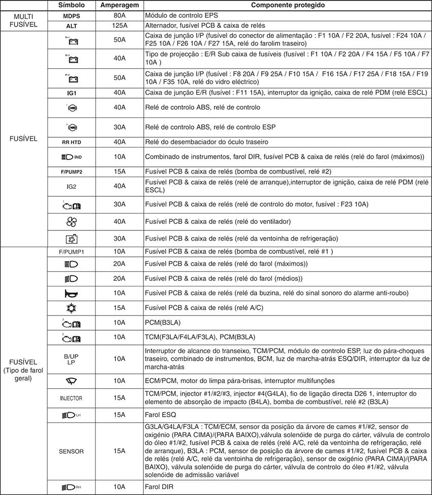 Kia Picanto (2012-2015): Finalidade dos fusíveis