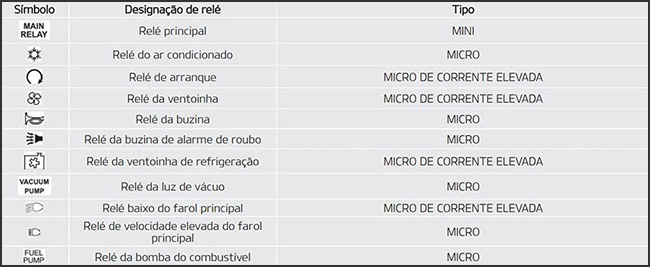 Kia Picanto (2018-2020): Finalidade dos fusíveis