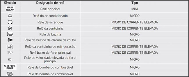 Kia Picanto (2018-2020): Finalidade dos fusíveis