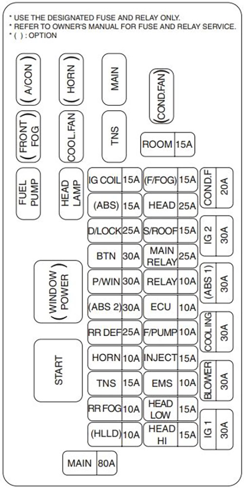 Kia Rio (2000-2005): Diagrama de fusíveis