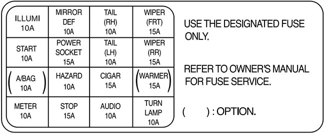 Kia Rio (2000-2005): Diagrama de fusíveis