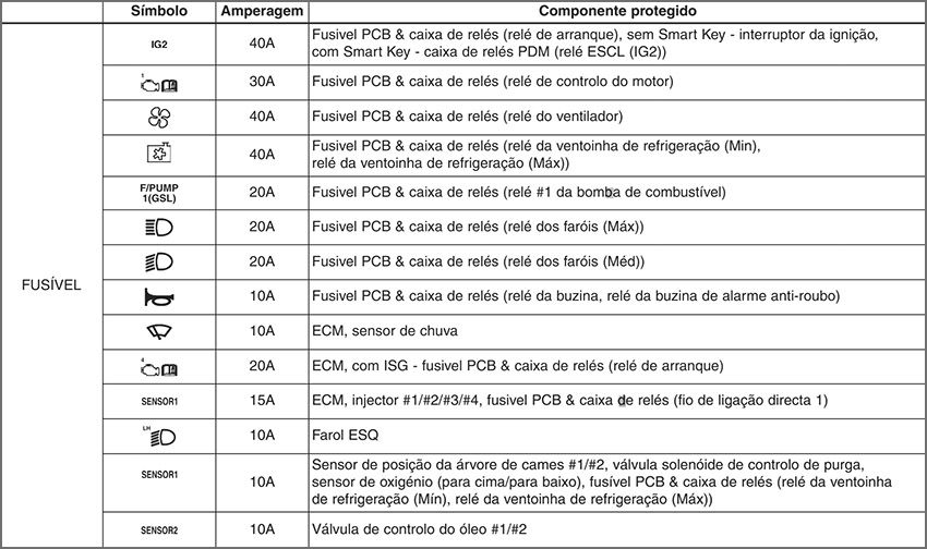 Kia Rio (2011-2015): Finalidade dos fusíveis