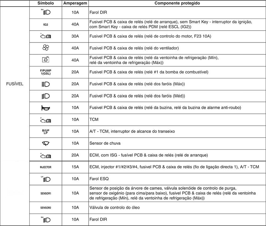 Kia Rio (2011-2015): Finalidade dos fusíveis