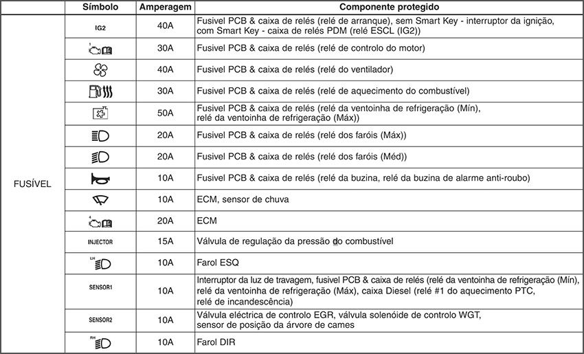 Kia Rio (2011-2015): Finalidade dos fusíveis