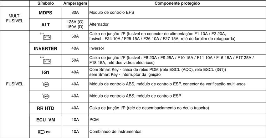 Kia Rio (2011-2015): Finalidade dos fusíveis