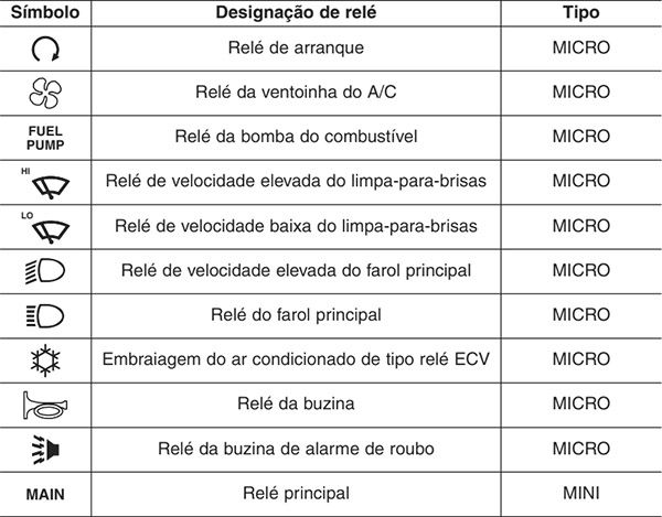 Kia Rio (2016-2017): Finalidade dos fusíveis