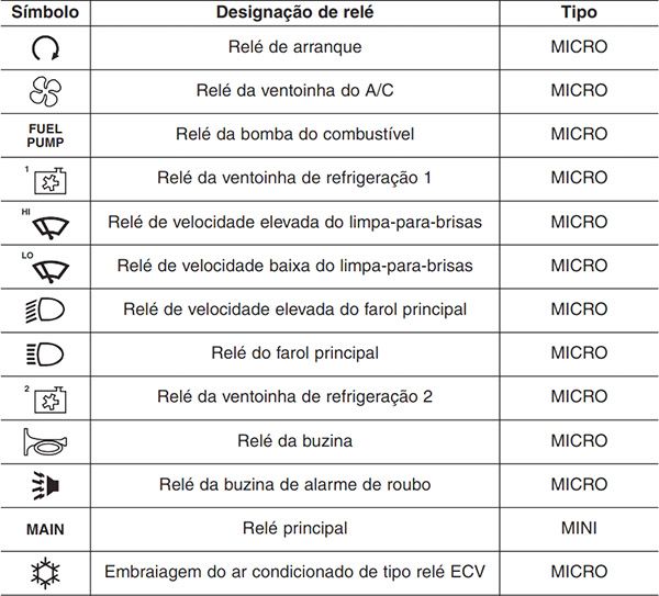 Kia Rio (2016-2017): Finalidade dos fusíveis