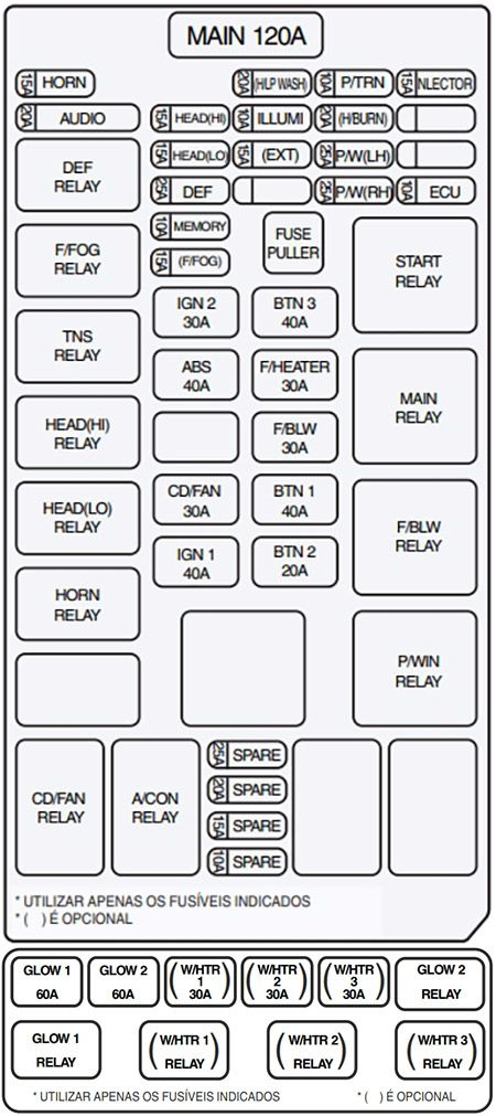 Kia Sorento (2003-2006): Diagrama de fusíveis